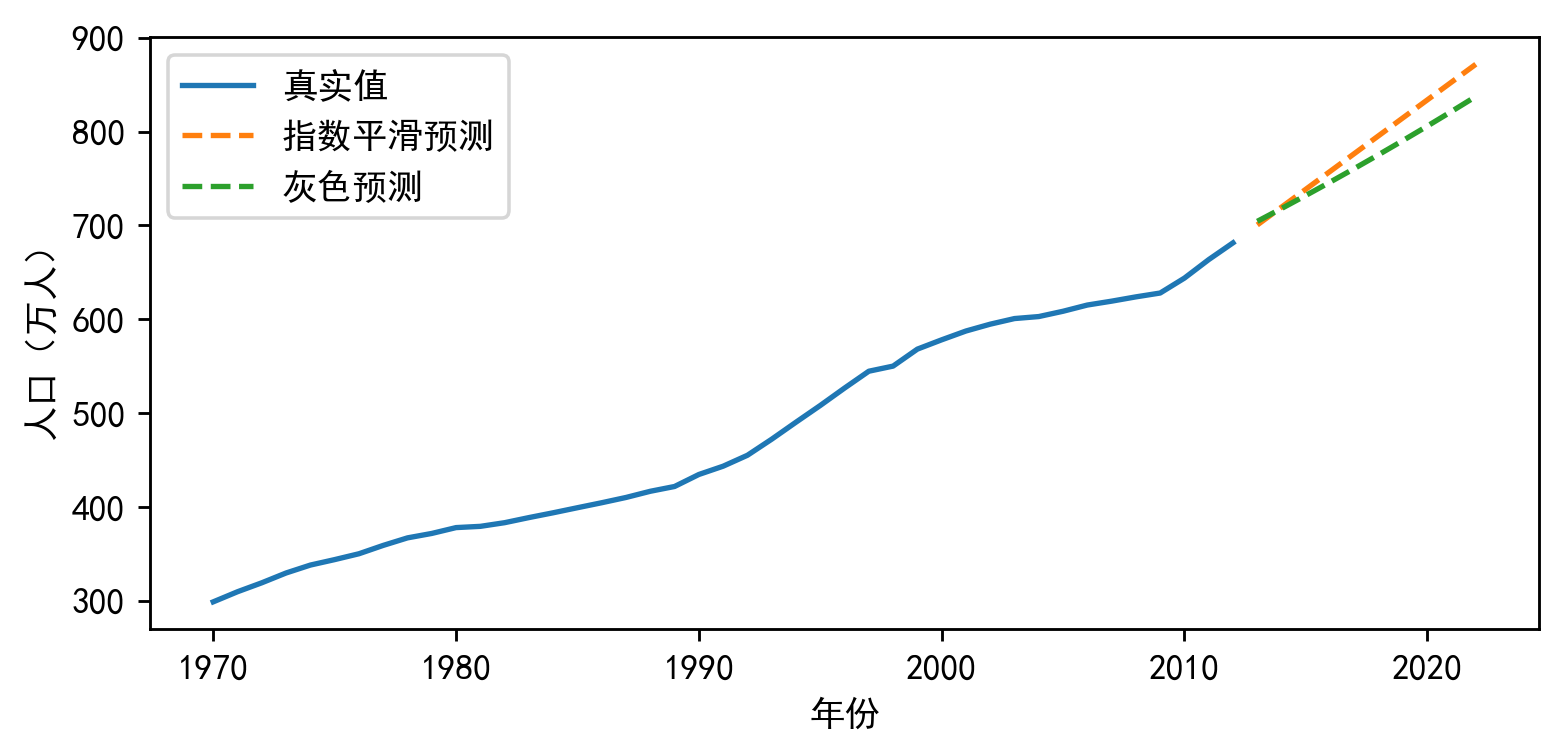 【Python数据分析案例（2024）】50——灰色预测、指数平滑预测人口数量，死亡率，出生率等-众嗅网