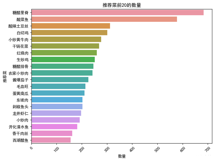 【Python数据分析案例（2025）】08——杭帮菜美食探索数据分析可视化