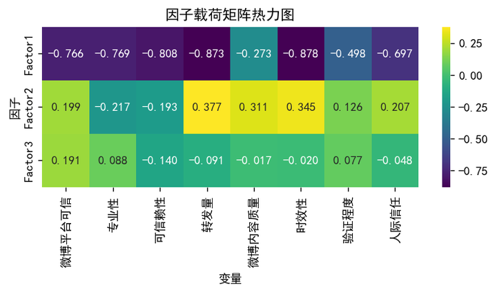 【Python数据分析案例（2025）】11——因子分析回归分析