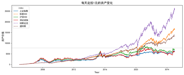 【Python数据分析案例（2025）】13——中美股市20年定投收益对比