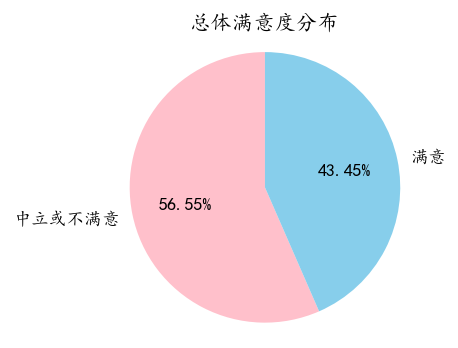 【Python数据分析案例（2025）】27——基于机器学习的航空公司满意度分析