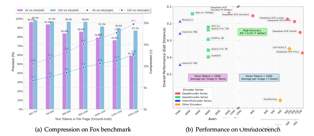 Python自动化:DeepSeek-OCR,重新定义OCR,让AI“看见”更高效,重新定义 AI「视觉 - 语言」交互范式-寻找资源网