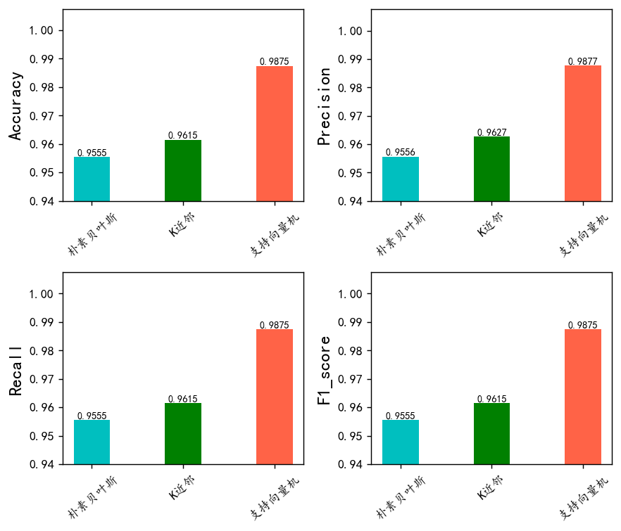 【Python数据分析案例（2024）】（43）——基于机器学习的垃圾邮件分类系统构建(朴素贝叶斯，支持向量机)