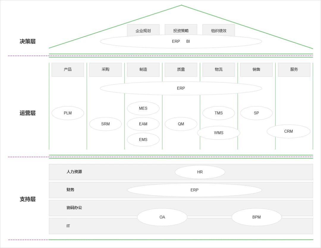 一文读懂，让企业高效的10个系统，ERP、MES、PLM、CRM、SCM、WMS、QMS、TMS、OA、HR-寻找资源网