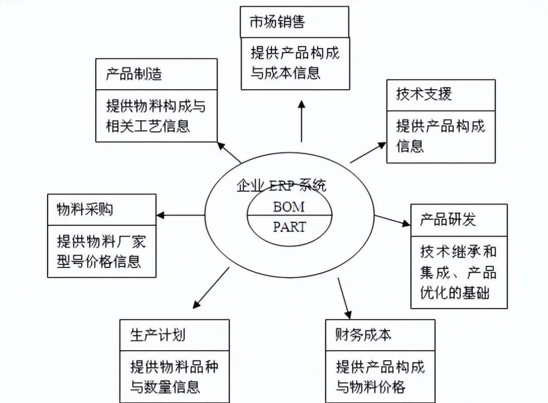 什么是BOM（物料清单）？在ERP中有什么作用？制造业可以怎么建立BOM体系-寻找资源网